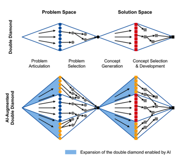 Expanded AI Design Process
