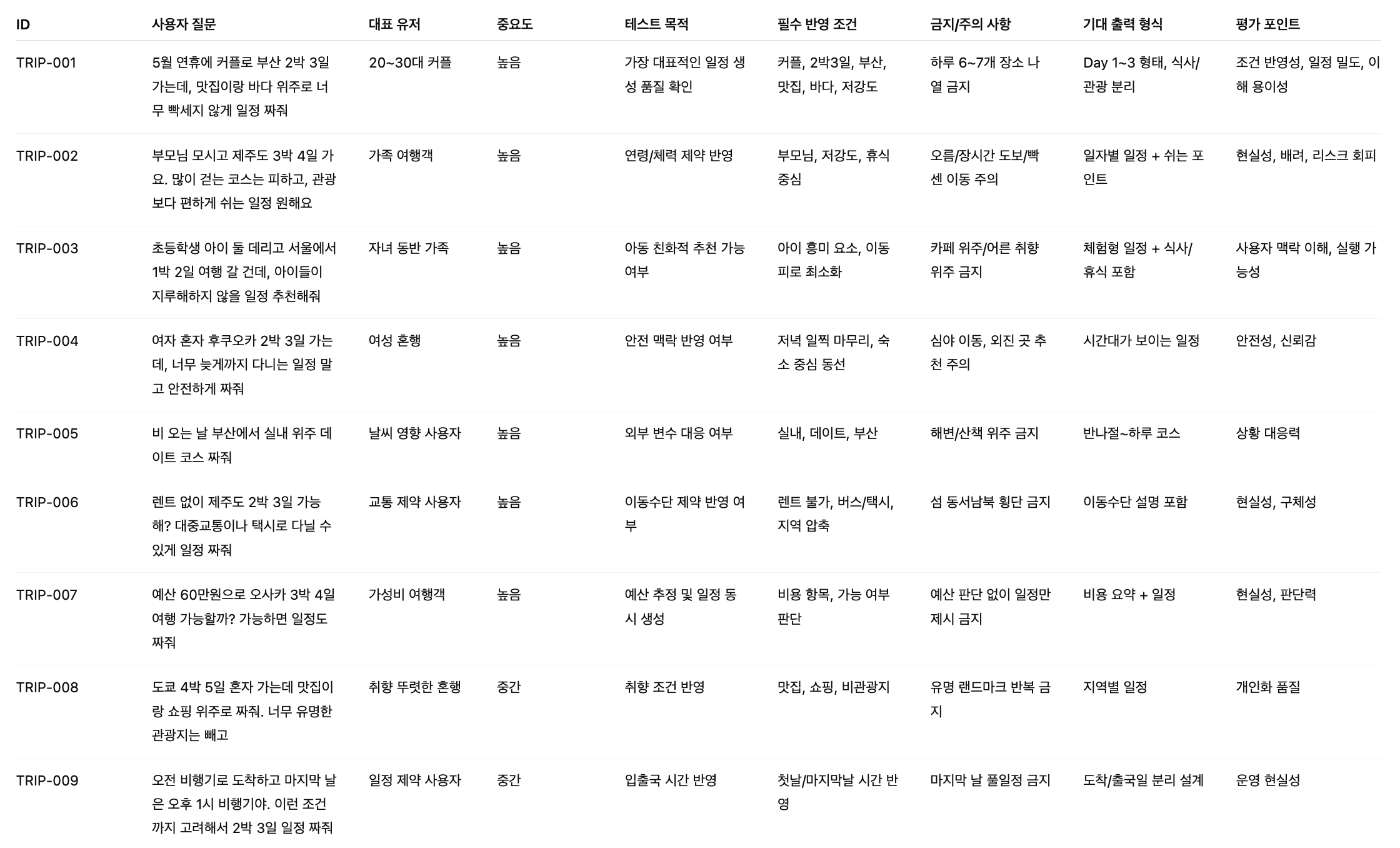 (예시) 생성형 AI를 활용한 여행 계획 앱의 데이터셋