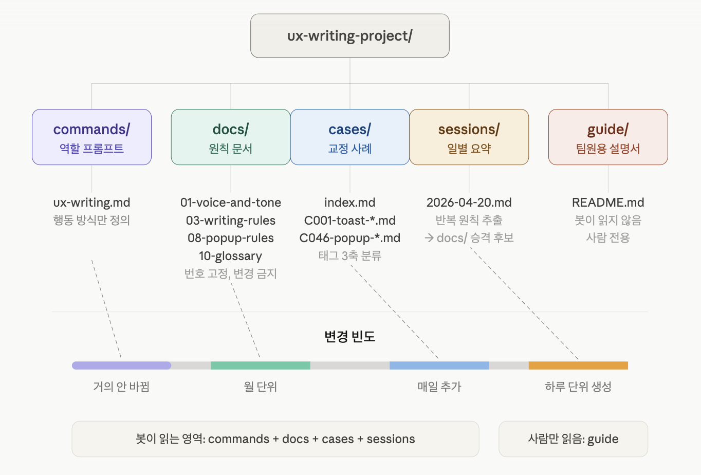UX라이터의 사고회로를 모방한 폴더 구조와 그 안에 쌓이는 지식(.md)