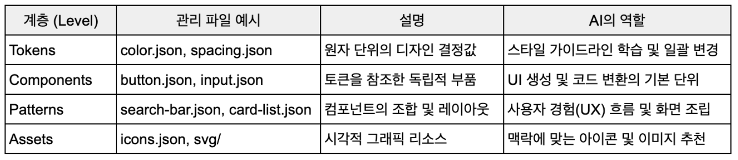 디자인 시스템 상 필요한 요소들과 각 요소의 역할