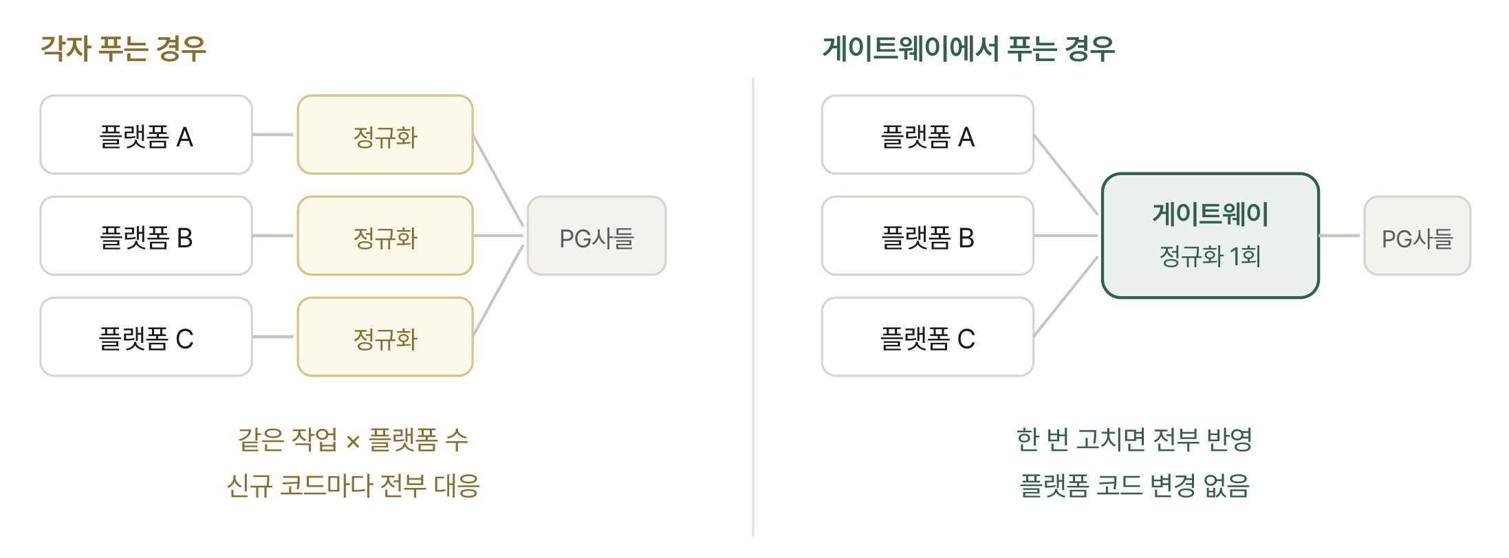게이트웨이에서 함께 처리하면 플랫폼마다 같은 작업을 반복하지 않아도 된다.