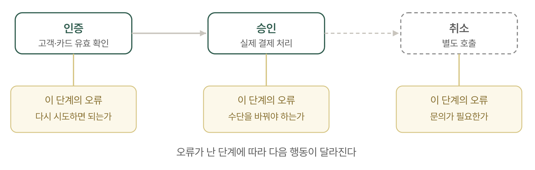 인증·승인·취소 중 어느 단계에서 발생한 오류인지 구분했다.