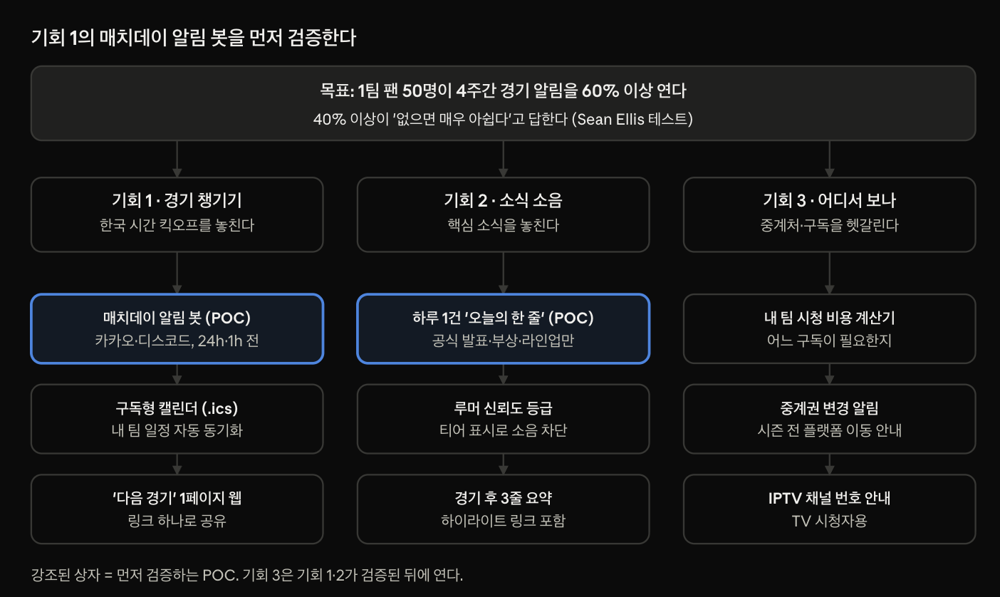 사이트를 만드는 것 외에 먼저 아이디어를 검증할 수 있는 다른 선택지들