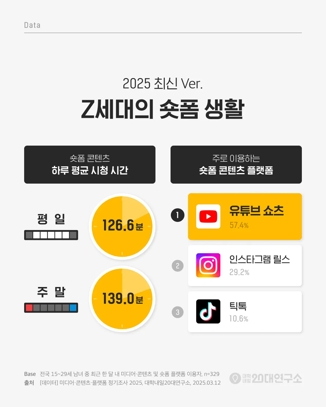 [출처: 대학내일20대연구소] Z세대의 하루 평균 숏폼 콘텐츠 시청 시간 조사 및 Z세대가 주로 이용하는 숏폼 콘텐츠 플랫폼 조사.