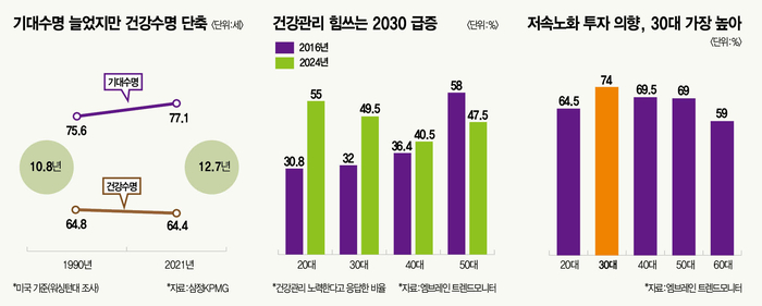 [출처: 매일경제] ‘삼정KPMG’와 ‘엠브레인 트렌드모니터’에서 제공한 2030세대의 건강관리 현황 관련 일부 통계자료.