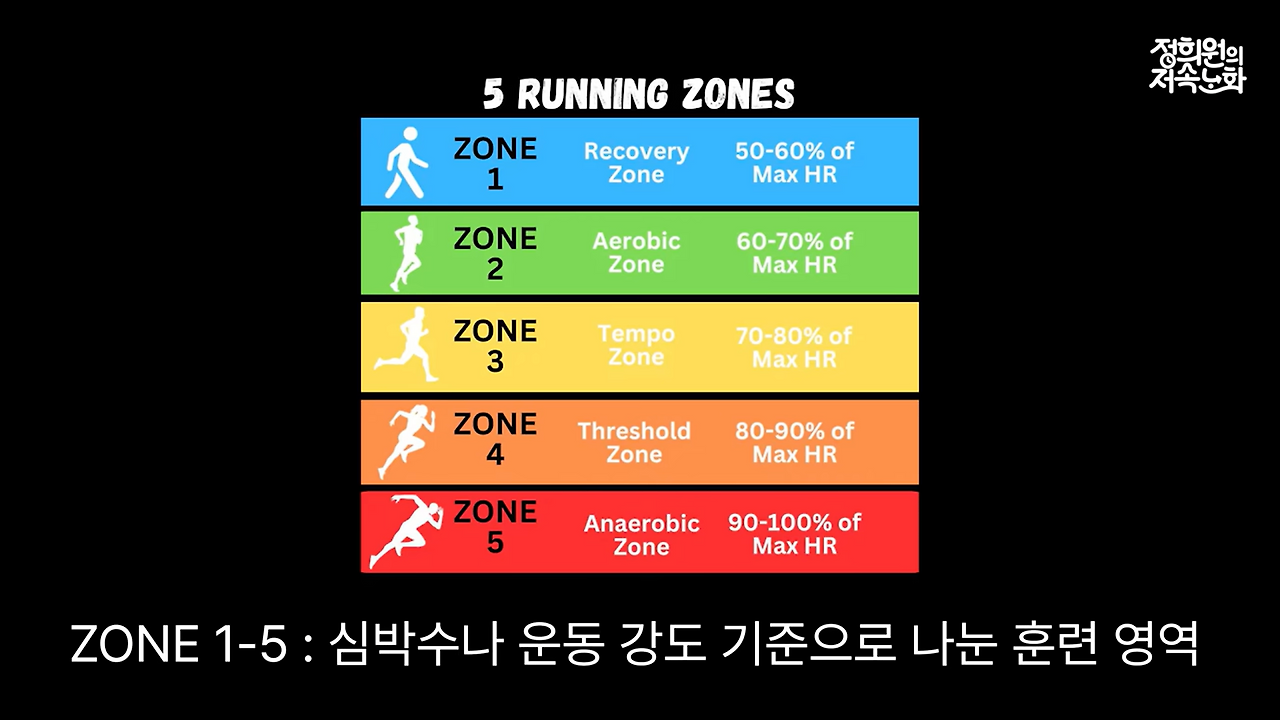 [출처: 브런치] 실시간으로 심박수를 체크하며 가이드에 따라 운동하는 ‘존투(Zone 2)트레이닝’에 대한 그림 설명.