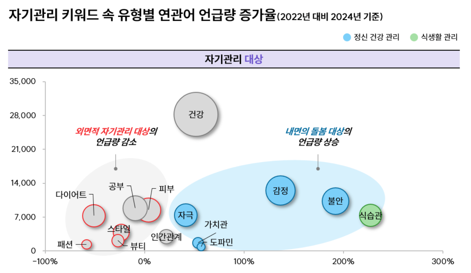 [출처: 소셜 빅데이터로 본 자기관리 트렌드 변화, 대학내일20대연구소 ] 자기관리 키워드 속 유형별 연관어 언급량 증가율.&nbsp;