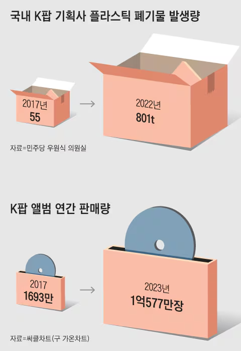 [출처: 조선일보] 케이팝 앨범 연간 판매량 증가와 K팝 기획사 플라스틱 폐기물 발생.