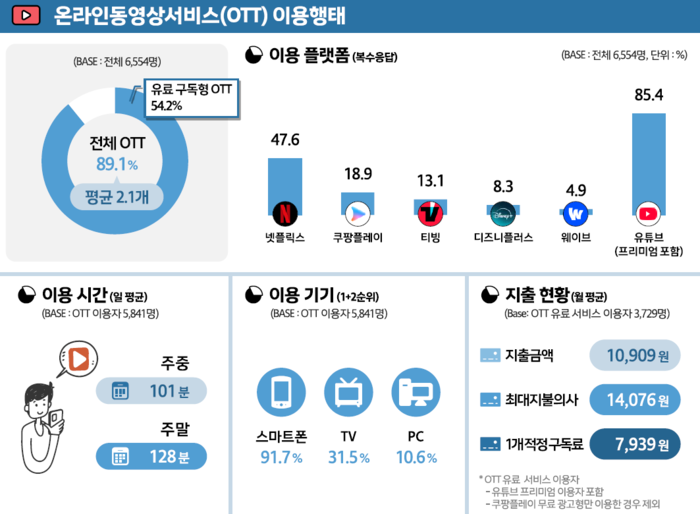 [출처: 한국콘텐츠진흥원] ‘2025 콘텐츠 이용 실태 조사’ 항목들 중 OTT 플랫폼 이용 행태에 대한 통계 자료.