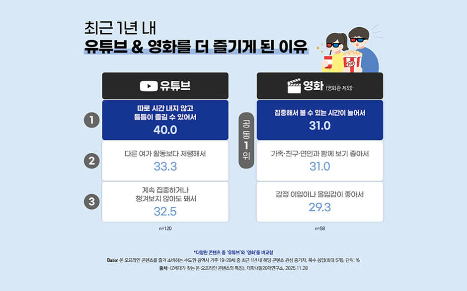 [출처: 대학내일20대연구소] 수도권·광역시 거주 19~49세 남녀 600명 대상 콘텐츠 소비 유형에 대한 조사 자료.