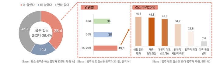 [출처: 전자신문] 코바코에서 발표한, 음주 빈도 감소 조사에 관련된 뉴스.