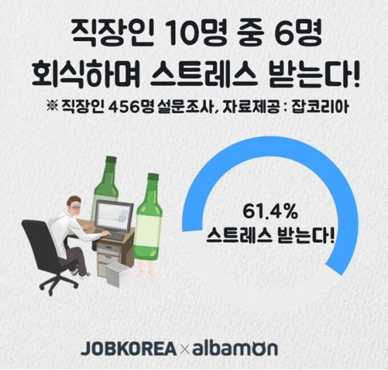 [출처: 잡코리아] 직장인 10명 중 6명, 회식하며 스트레스 받는다는 조사.