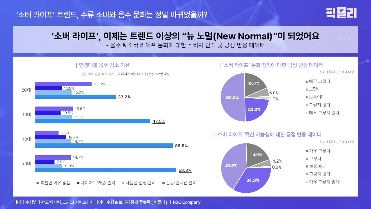 [출처: 픽플리] 소비자들이 술잔을 내려놓은 이유에 대한 설문조사.