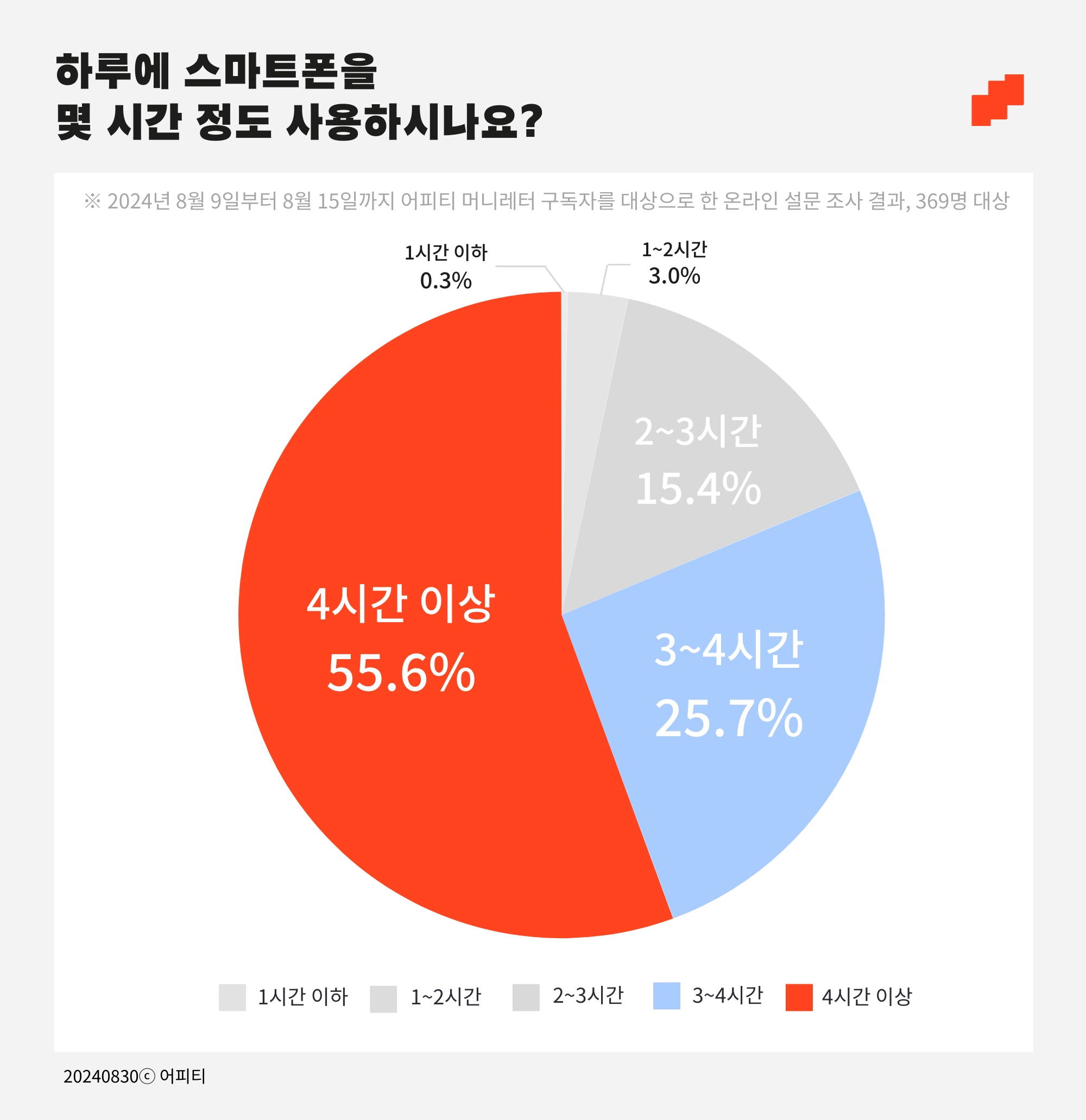 [출처: 어피티] 성인 스마트폰 평균 시간을 보여주는 이미지.&nbsp;