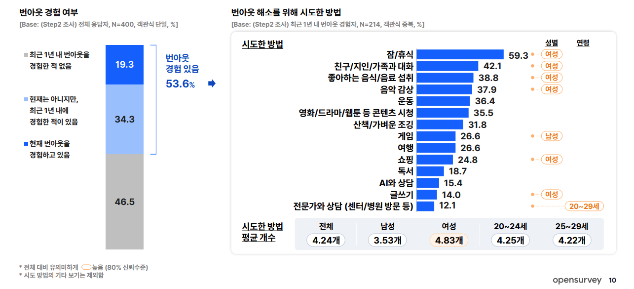 [출처: 오픈서베이 대학 생활 트렌드 리포트 2025] 대학생들이 번아웃 경험 여부 수치와 번아웃 해소를 위해 시도한 방법.&nbsp;