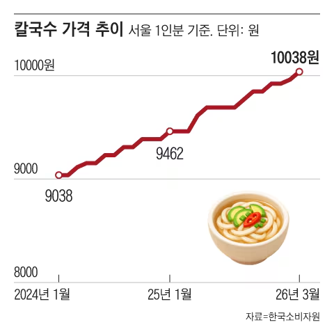 [출처: 조선디자인랩] 2024년부터 3년 간의 칼국수 가격 추이를 나타내는 그래프.