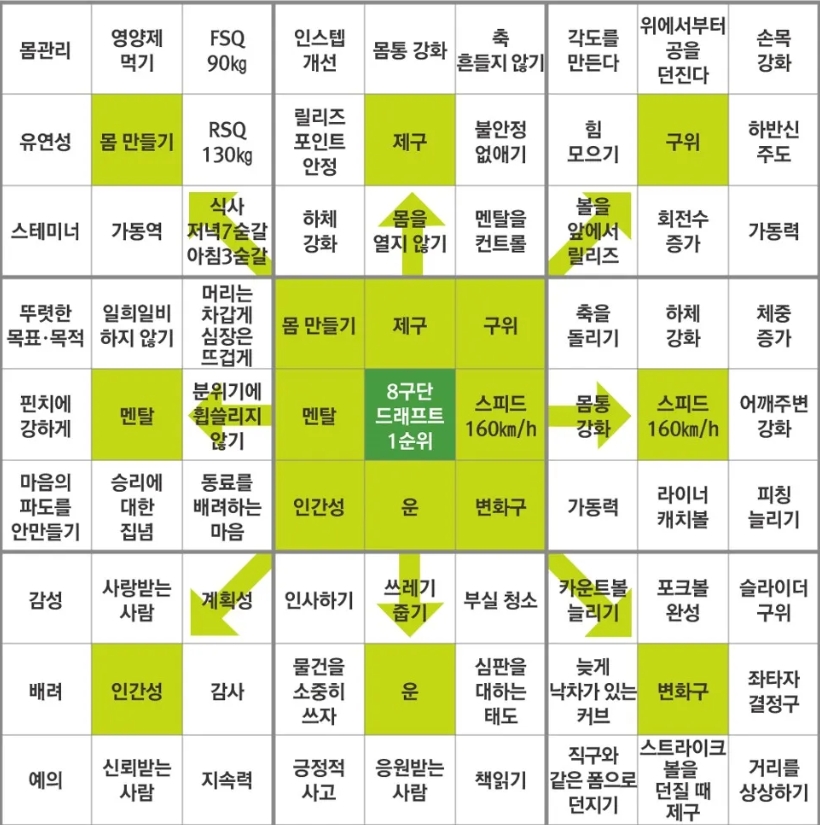 &nbsp; [출처: 인스타그램 @baruneducation] 오타니 쇼헤이 선수가 작성한 만다라트 계획표의 번역본.&nbsp;&nbsp;