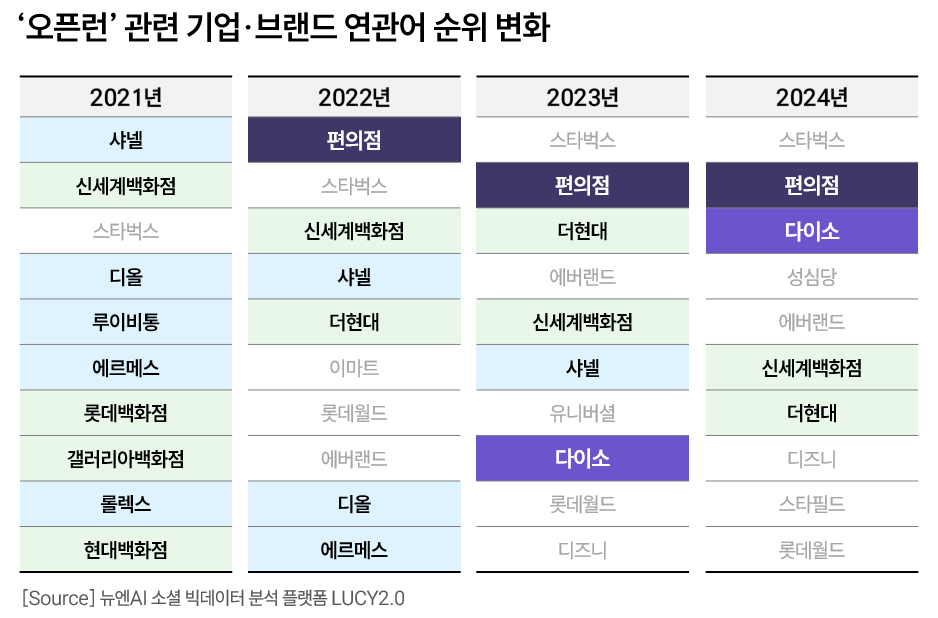 &nbsp; [출처: 대학내일20대연구소] 2022년 대비 2024년 2.3배 증가한 ‘오픈런’ 언급량과 편의점·다이소로 확장된 오픈런 대상.