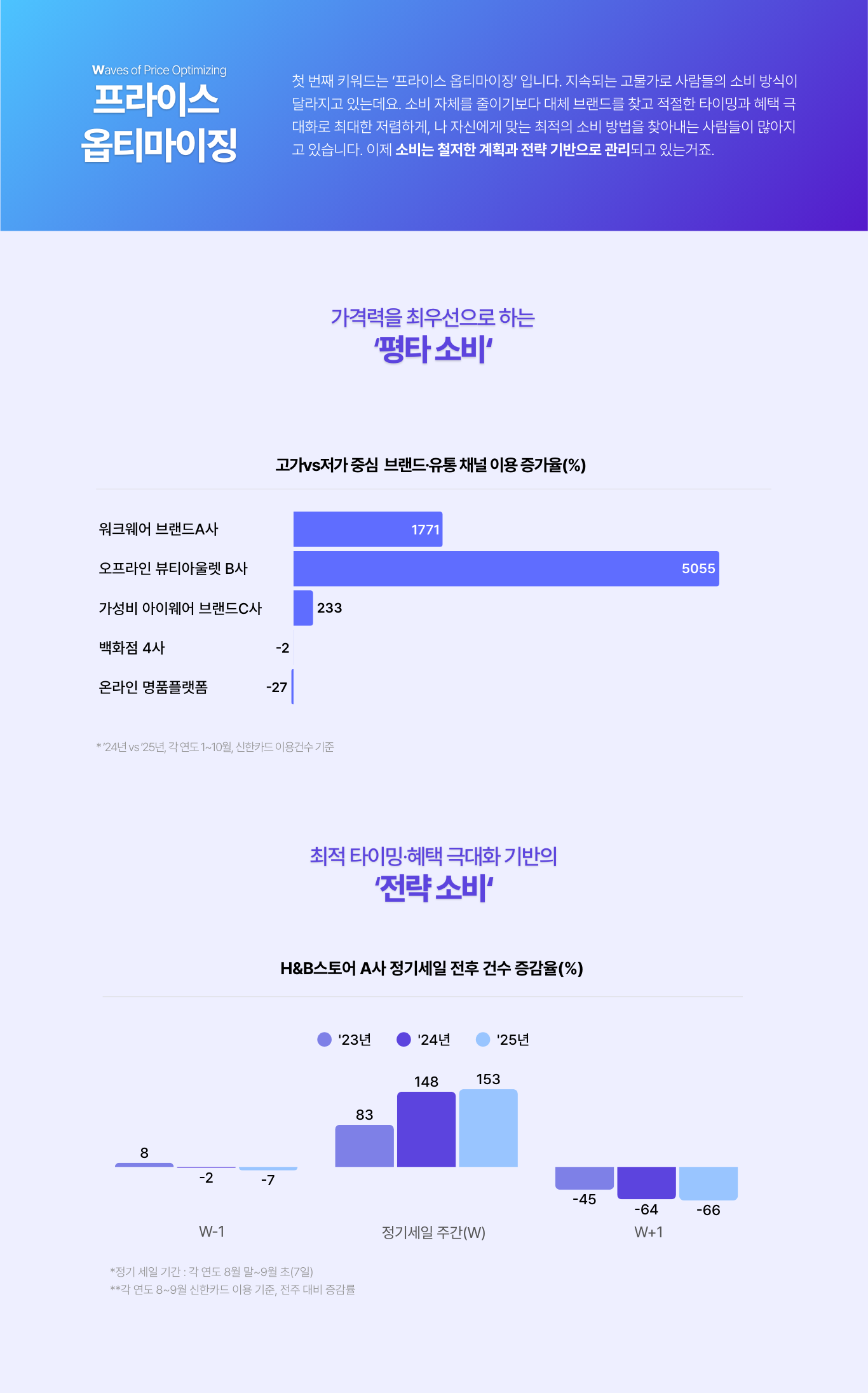 &nbsp; [출처: 신한카드] 고물가 속 소비자들이 세일 기간과 할인 혜택을 전략적으로 활용하는 흐름을 설명하는 2026 소비 트렌드 키워드 ‘프라이스 옵티마이징’.