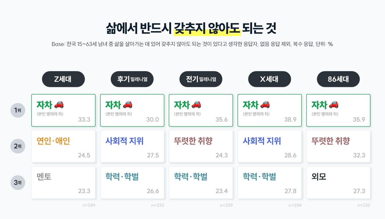 &nbsp; [출처: 대학내일20대연구소] 2024 ‘삶에서 반드시 갖추지 않아도 되는 것’으로&nbsp;‘연인·애인’을 고른 Z세대의 가치관 조사 결과.&nbsp;&nbsp;