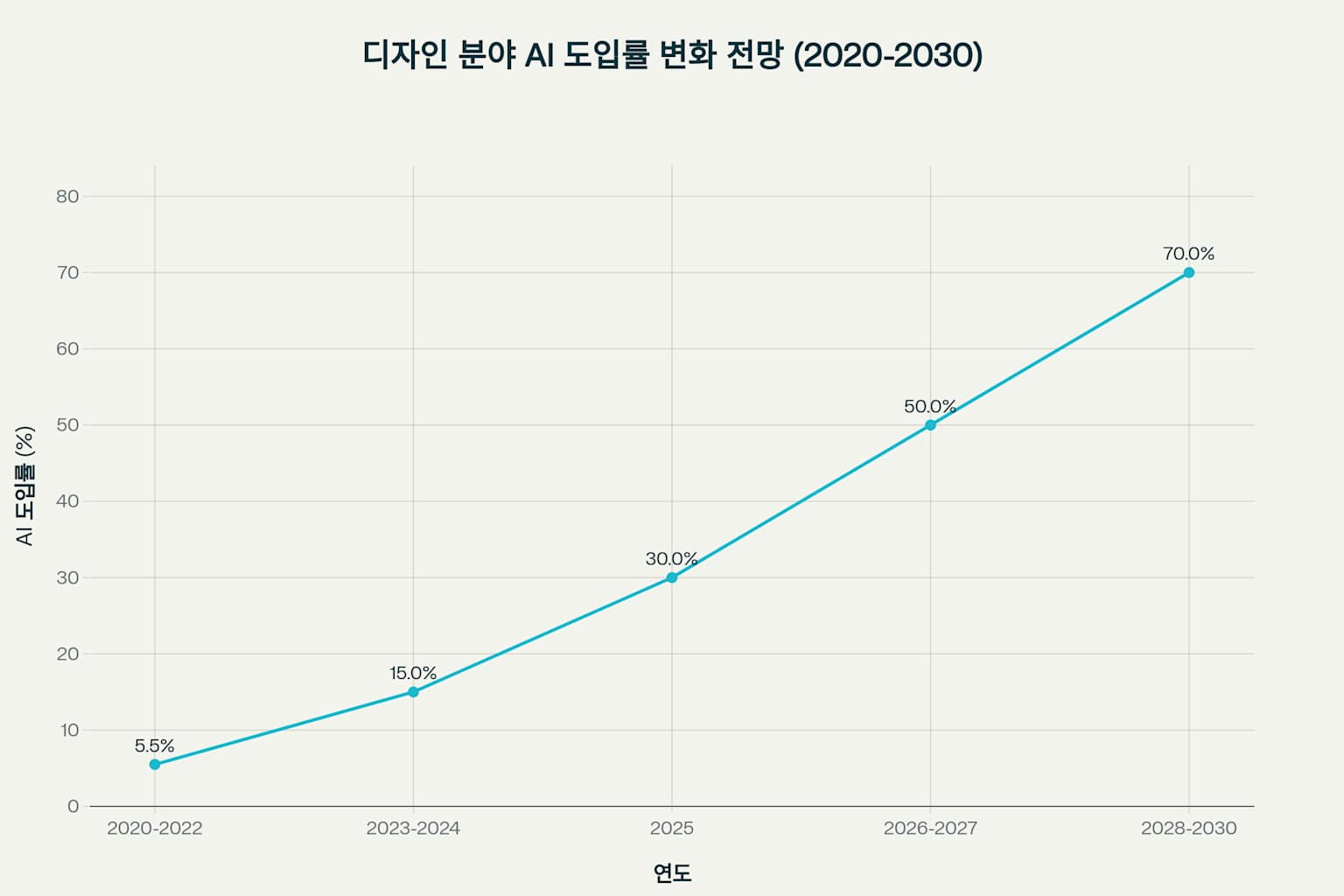 &nbsp; [출처: 테크브루 뉴스] 콘텐츠 제작의 장벽이 낮아지고 있음을 암시하는 AI 도입률 변화 전망 그래프.&nbsp;&nbsp;