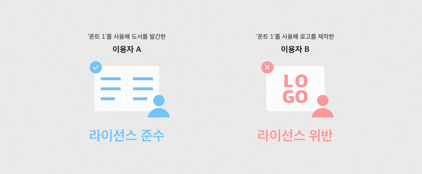 [출처: 산돌] 무료 폰트라도 BI·CI, 인쇄물, 웹·앱·서버 등 사용 목적과 매체에 따라 허용 범위가 달라지므로 라이선스 조건의 사전 확인 필요.