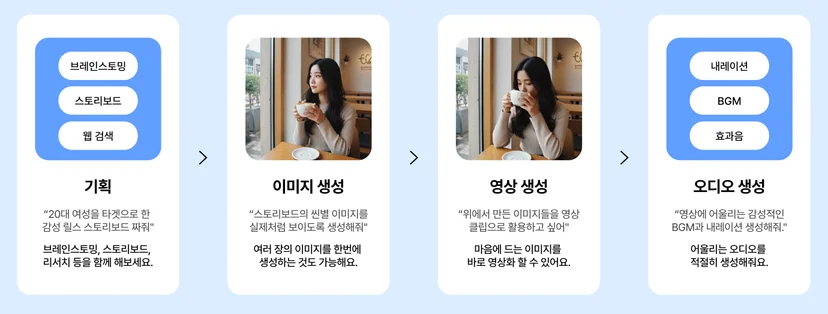 [출처: 캐럿] AI 콘텐츠 통합 툴인 캐럿의 이용가이드 및 제작 프로세스.