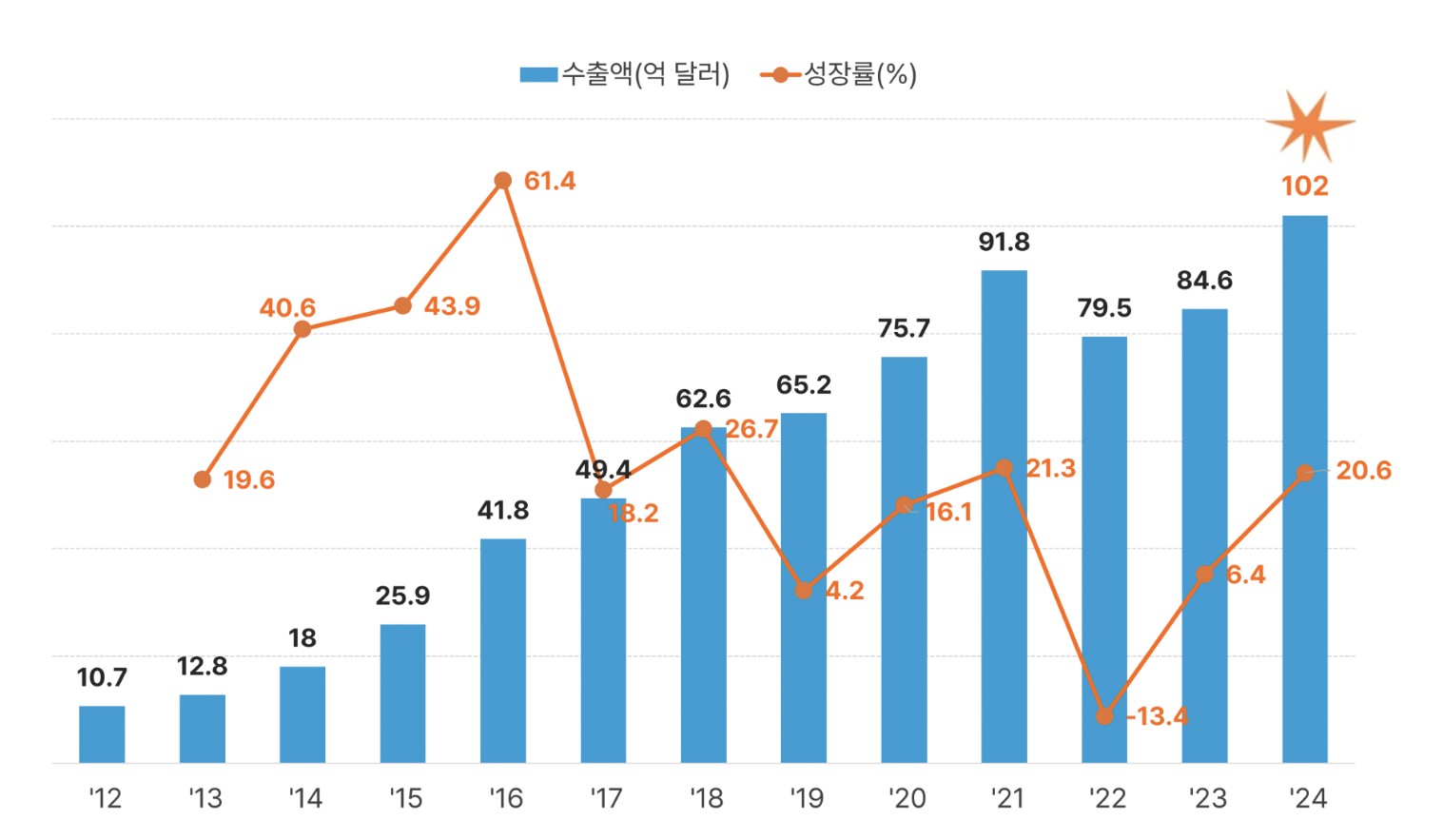 [출처: 식품의약품안전처] 한국 화장품 연도별 수출규모 추이.