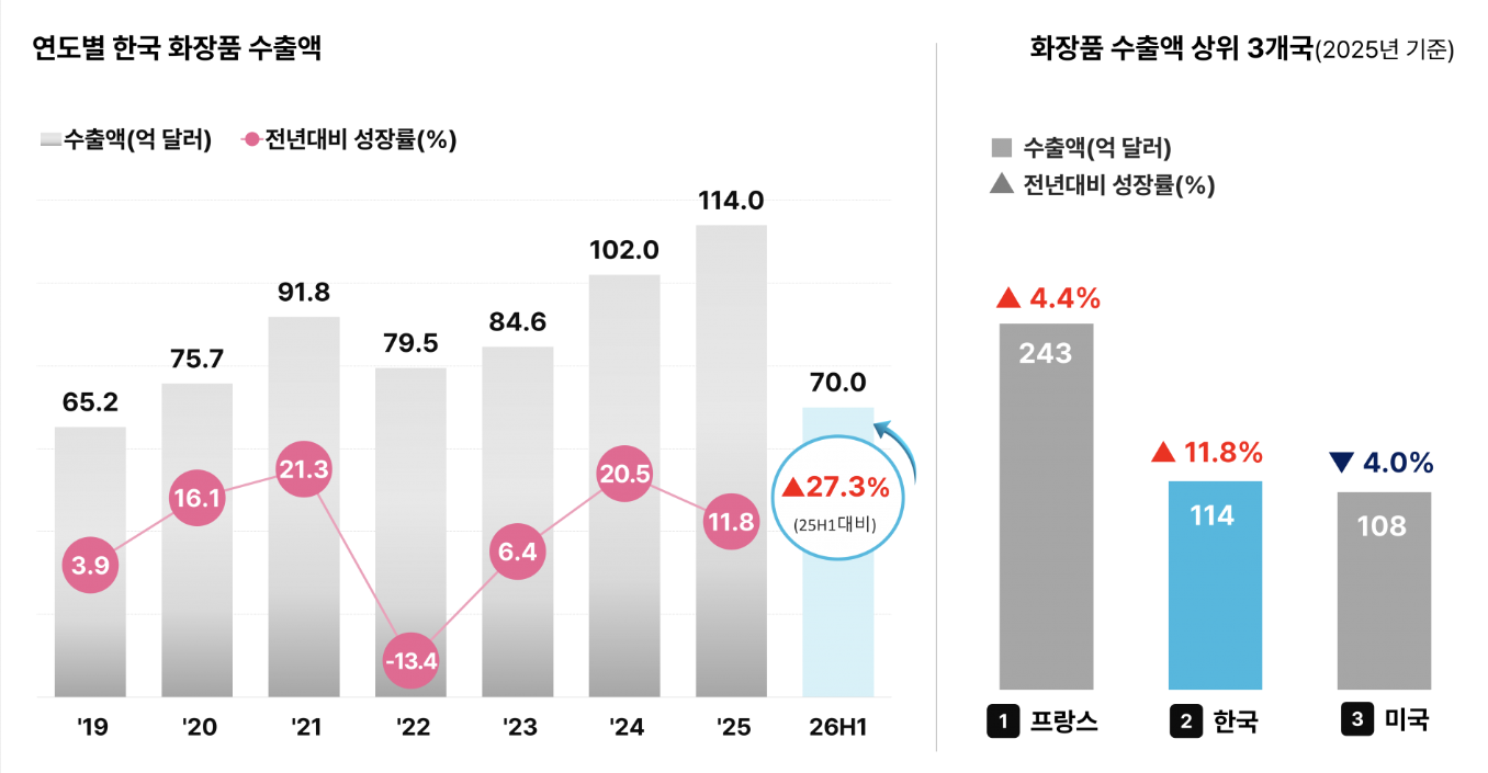 [출처: 식품의약품안전처, 한국무역협회] 한국 화장품 수출 현황.