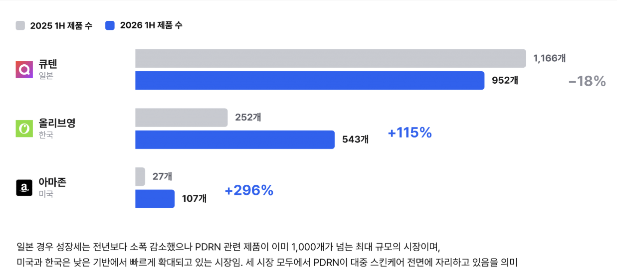 &nbsp; [출처:트렌디어 AI] 주요 플랫폼별 PDRN 소구 제품 수 현황.&nbsp;&nbsp;