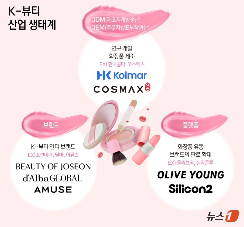&nbsp; [출처: 파이낸셜 뉴스] K-뷰티 산업 생태계를 나타내는 세가지 필수 유통통로.&nbsp;&nbsp;