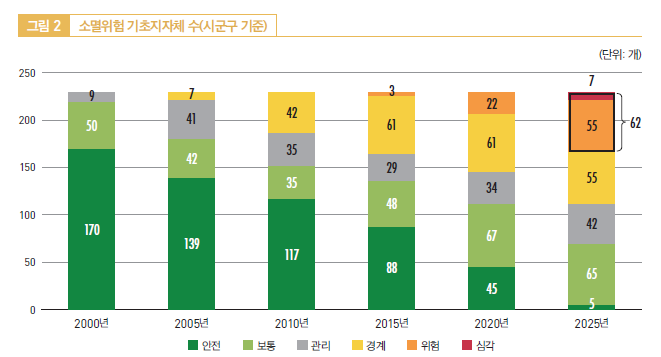 [출처: 한국고용정보원] 소멸위험 기초지자체 수 변화.