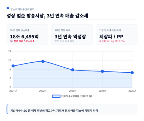 [출처: 방송미디어통신위원회] 3년 연속 매출 감소세인 방송 시장.