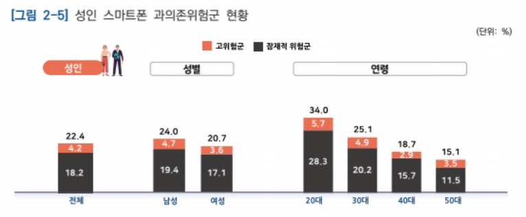 [출처:과학기술정보통신부] 2024년 스마트폰 과의존 실태조사: 연령이 낮을수록 스마트폰 과의존에 상대적으로 취약하다.&nbsp;