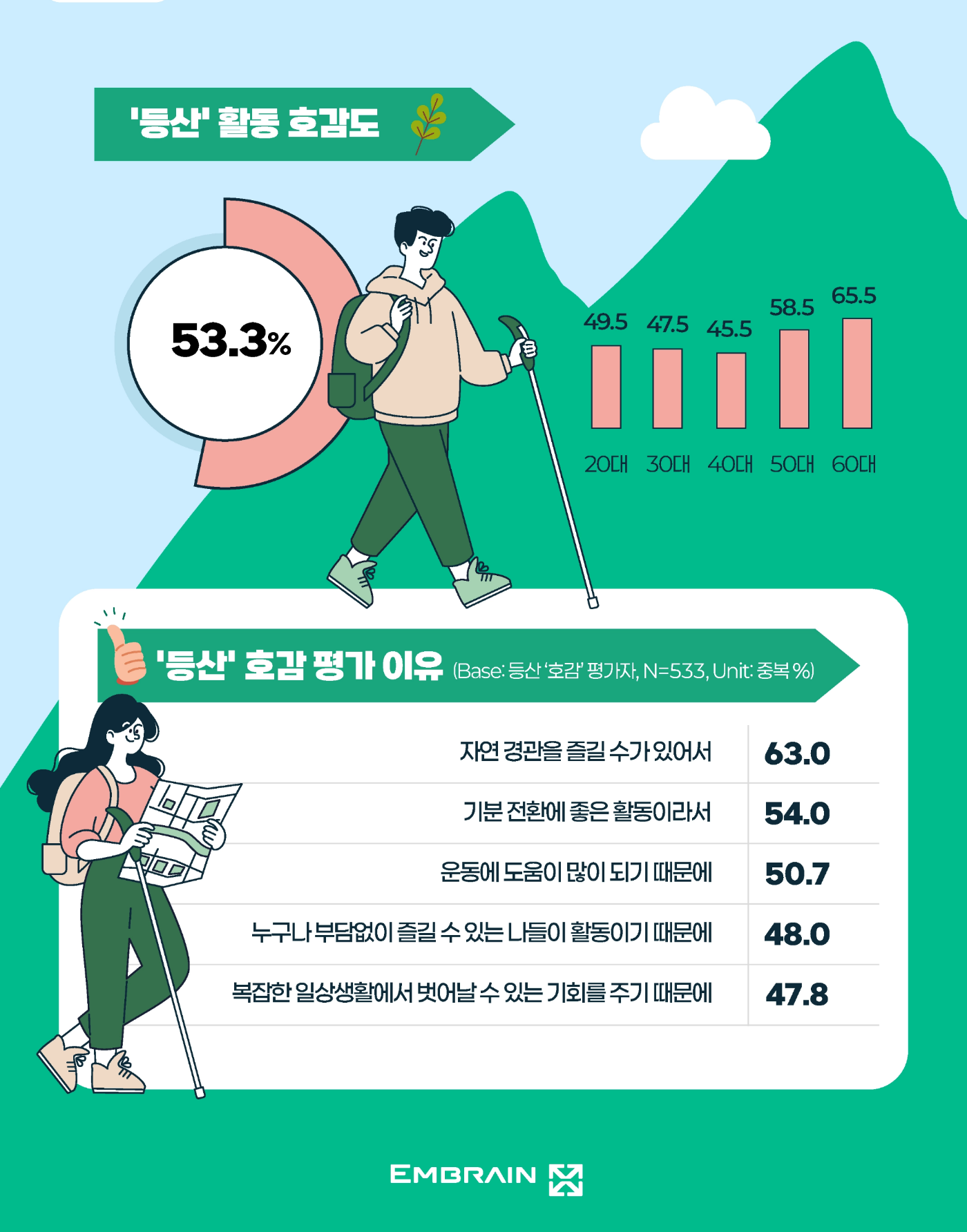 [출처:엠브레인] ‘아재 취미’에서 벗어난 등산, 높은 호감도를 보이는 2030.