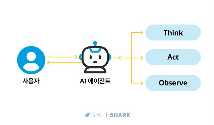 &nbsp; [출처: SMILESHARK] 사용자의 요청을 바탕으로 AI 에이전트가 분석하고 실행까지 이어가는 업무 수행 과정.&nbsp;&nbsp;