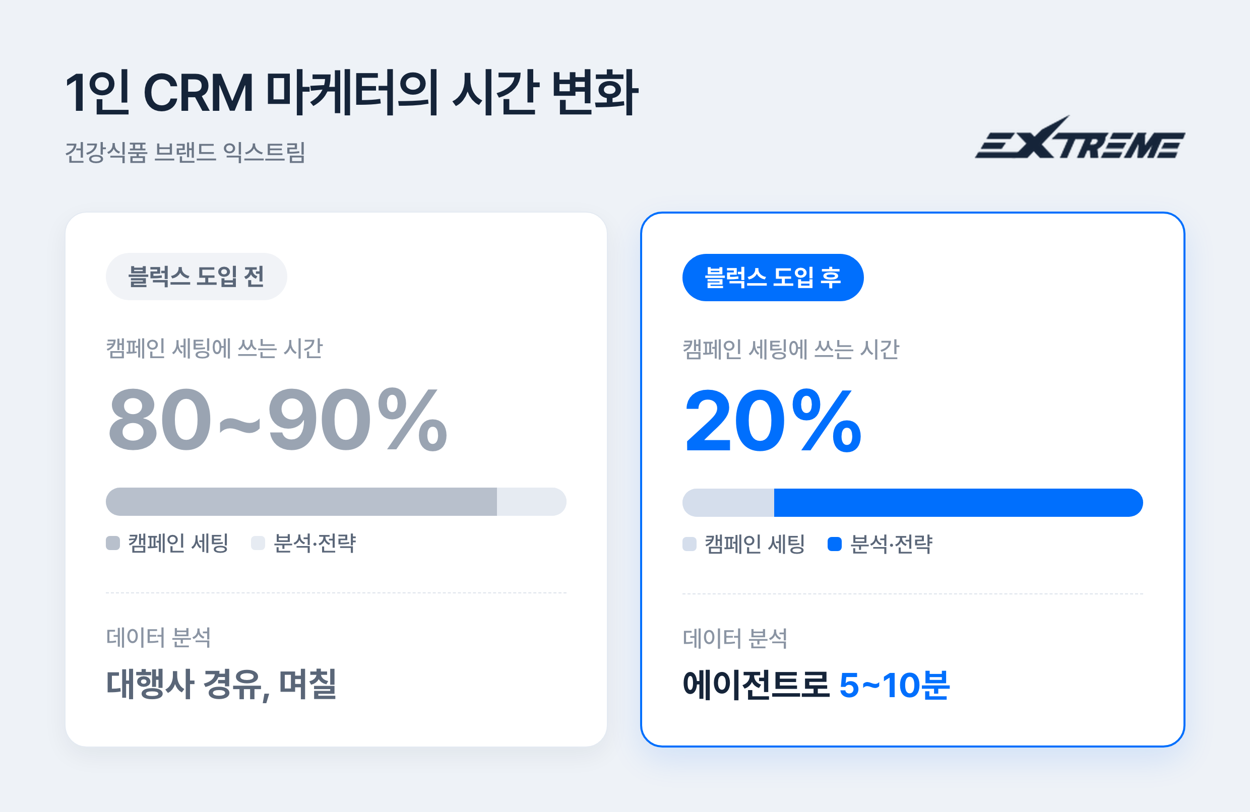 &nbsp; [출처: 블럭스] 블럭스 고객사인 EXTREME의 AI 에이전트 도입 성과.