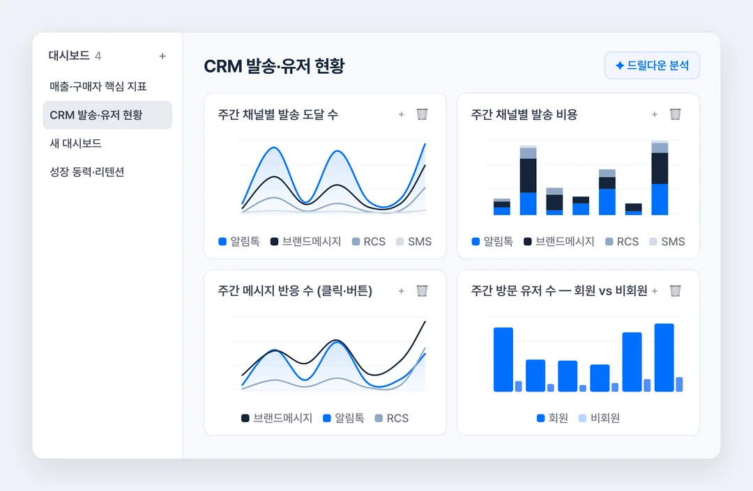 &nbsp; [출처: 블럭스] 블럭스 AI 에이전트가 제공하는 CRM 마케팅 대시보드 예시.