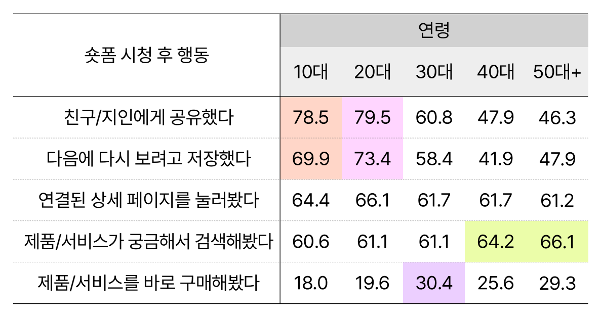 [출처: 케이티 나스미디어] 20대의 숏폼 공유/저장 수치가 포함된 연령별 그래프.