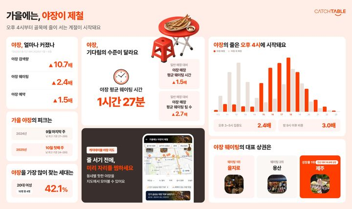 [출처: 캐치테이블] 눈에 띄게 늘어난 사람들의 야장 관심도를 보여주는 수치 데이터 자료.