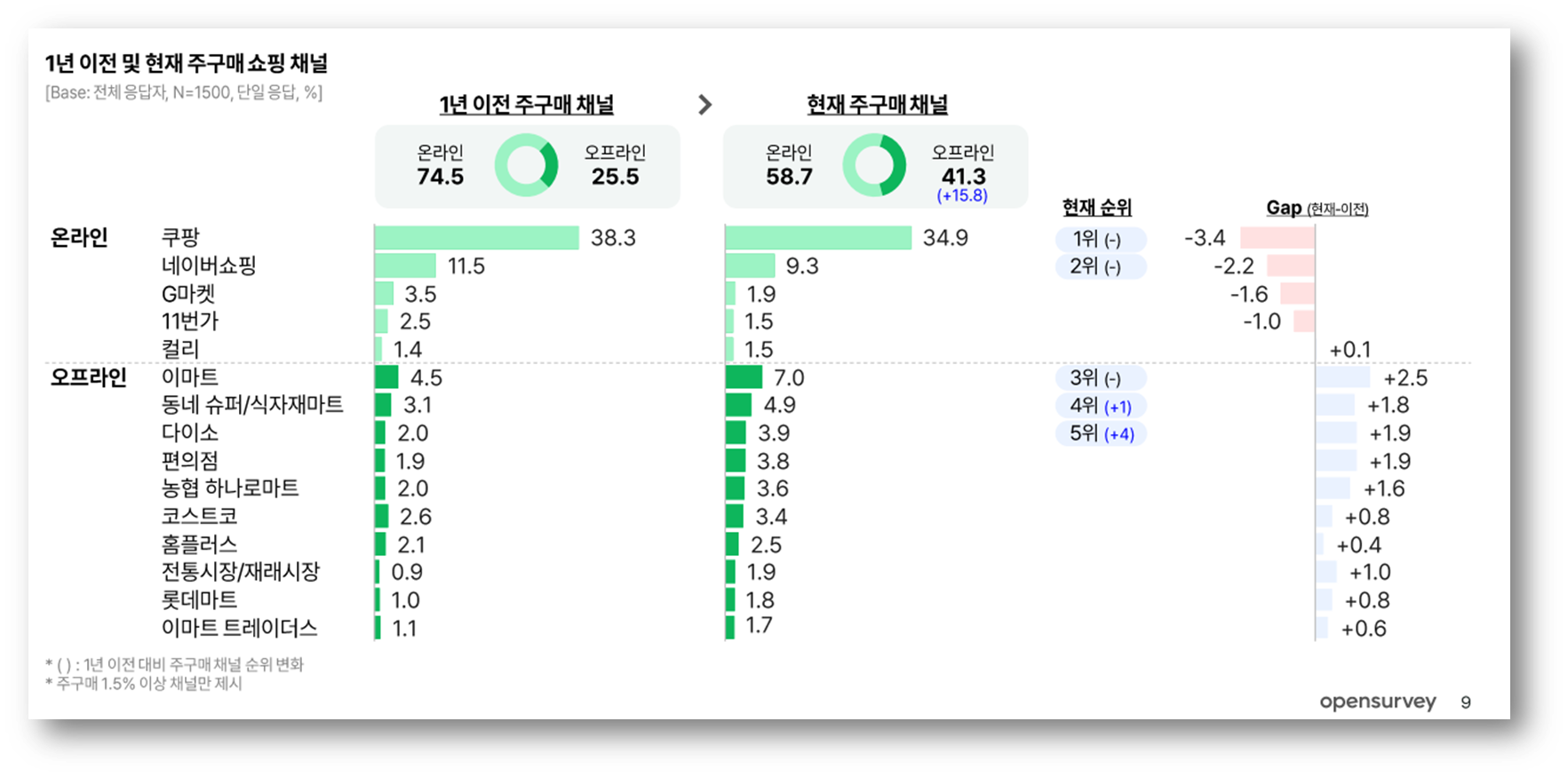 출처 : 오픈서베이, 「2025 오프라인 쇼핑 트렌드 리포트」, 만20~69세 남녀 대상 조사, 2025년 9월
