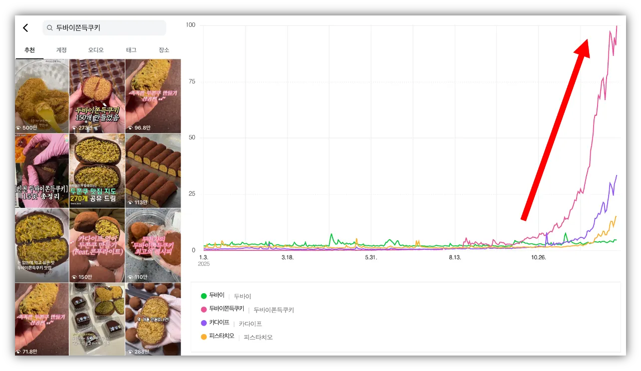 출처 : (좌) 인스타그램 검색 캡처, (우) 네이버 데이터랩