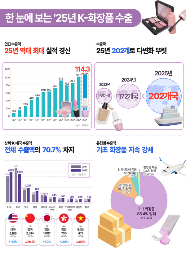 &nbsp; 출처: 

식품의약품안전처

 2025년 화장품 수출 통계 분석&nbsp;&nbsp;