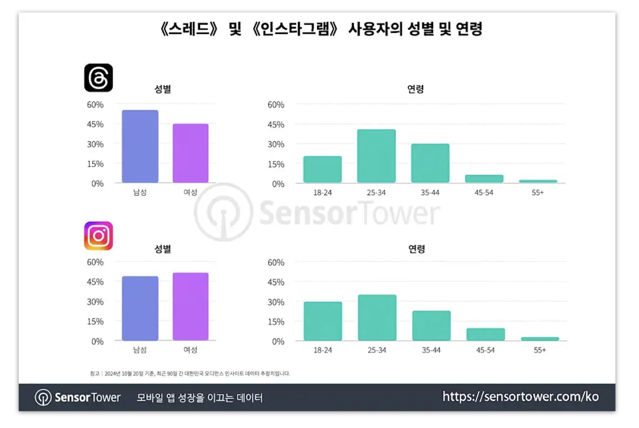 *์ด๋ฏธ์ง ์ถ์ฒ : SensorTower