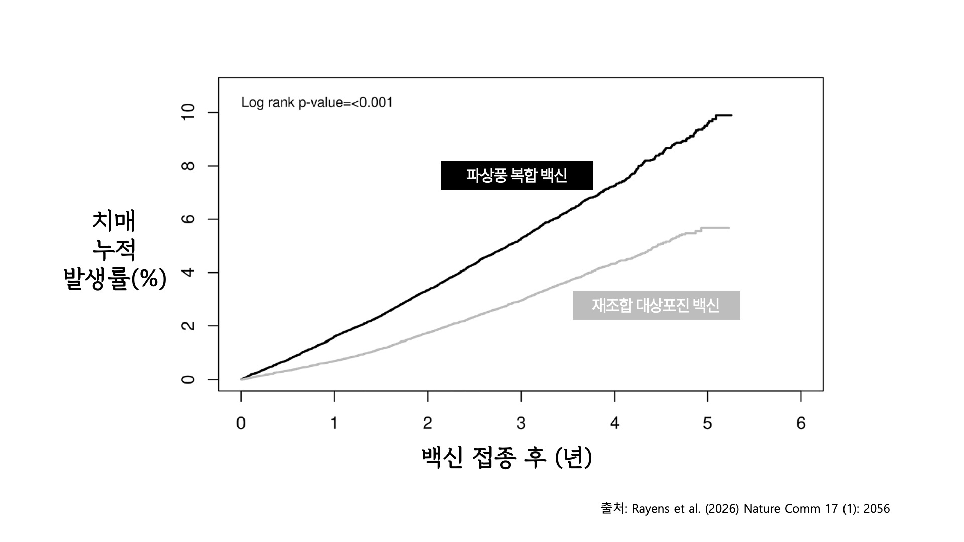 재조합 대상포진 백신의 치매 예방 효과