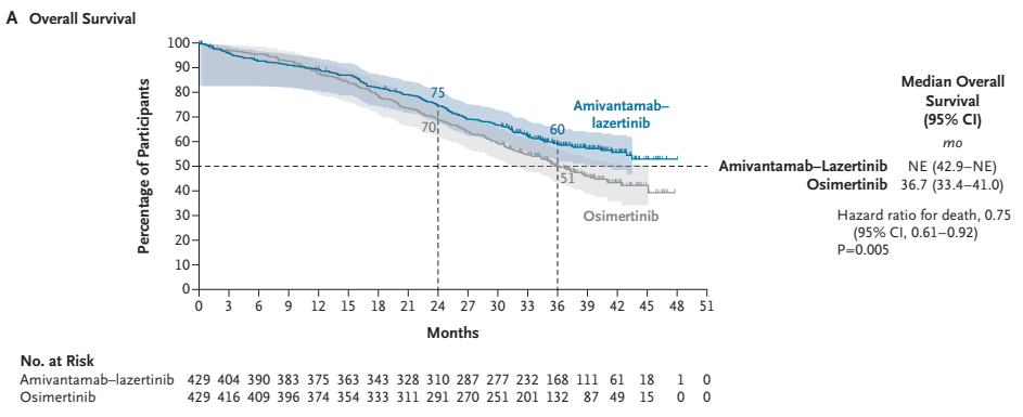 Source: Yang JCH, et al. Overall Survival with Amivantamab–Lazertinib... N Engl J Med. 2025.