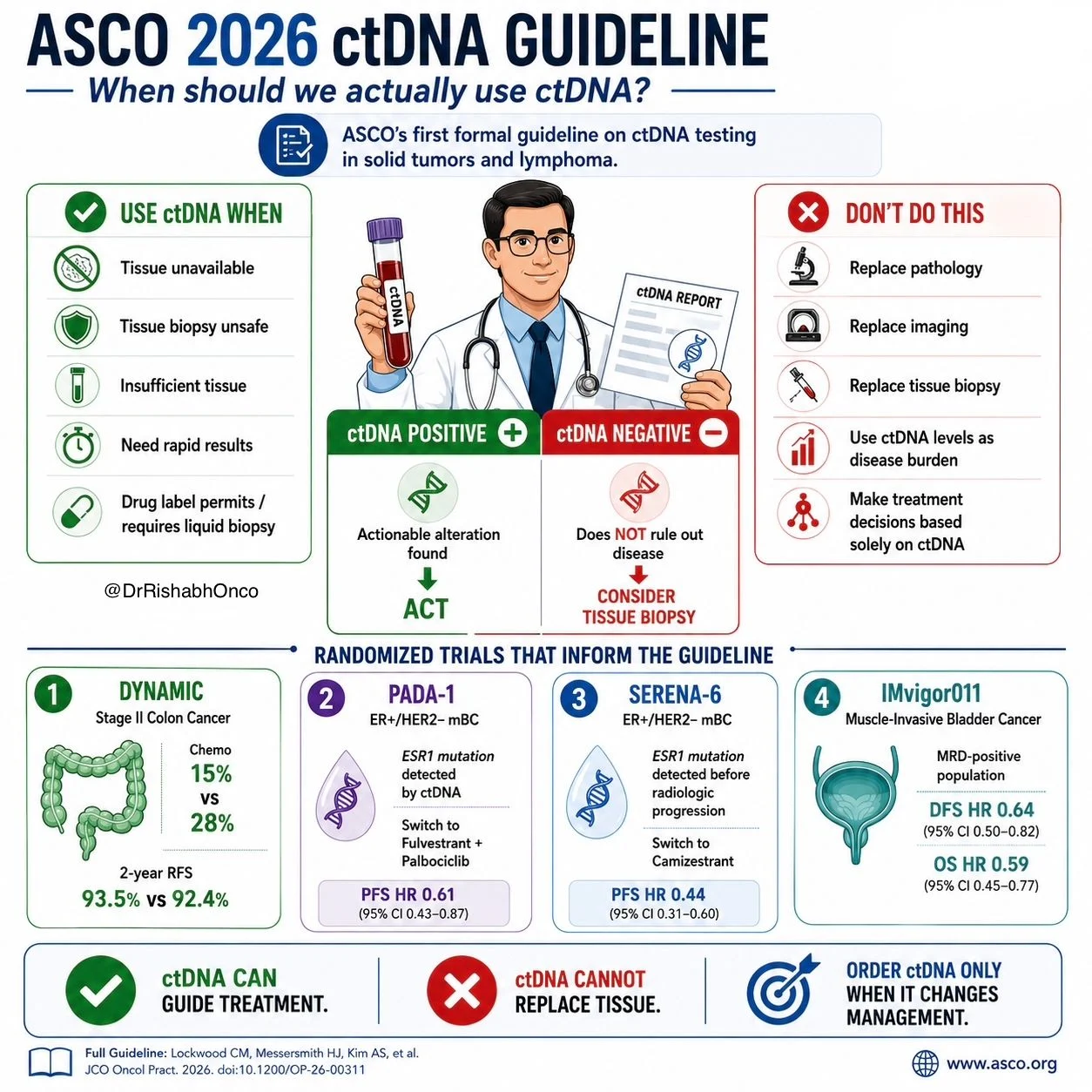 Source from: Rishabh Jain: What ASCO's ctDNA Guideline Means for Practice - Oncodaily