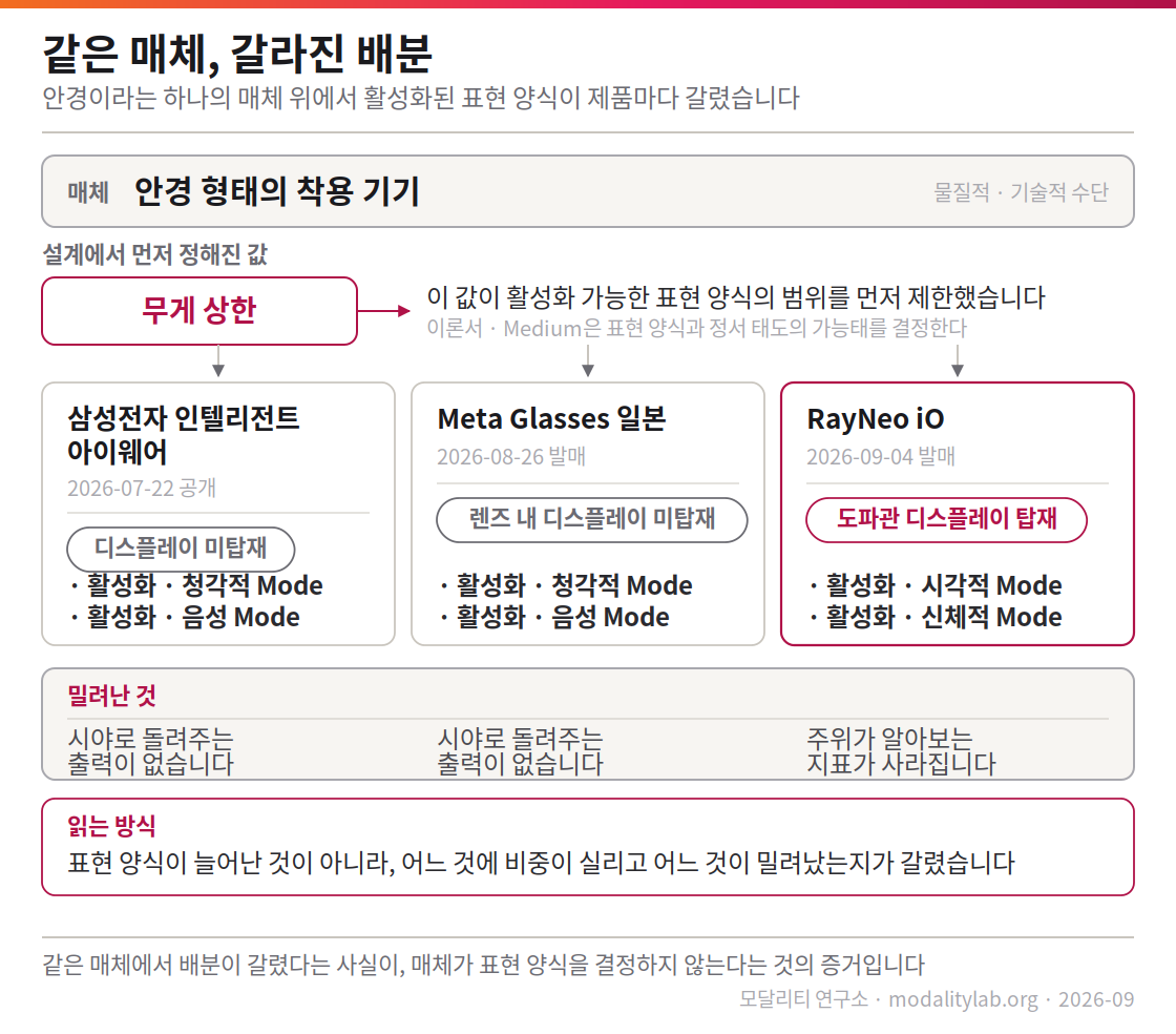 



「같은 매체, 갈라진 배분」. 안경이라는 하나의 매체에서 세 제품의 표현 양식 배분이 갈라진 구조. 제품 사양 근거는 삼성전자 뉴스룸, Meta 일본 공식 제품 비교표, RayNeo 보도자료. 필자 작성, 2026-09-07.



