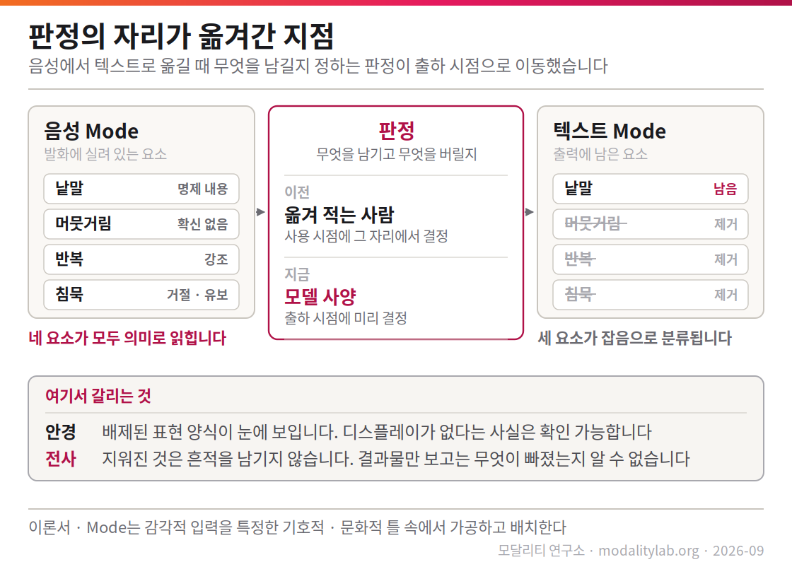 

「판정의 자리가 옮겨간 지점」. 음성에서 텍스트로 옮길 때 무엇을 남길지 정하는 판정이 사용 시점에서 출하 시점으로 이동한 구조. 근거는 Google 전사 모델 공개 자료. 필자 작성, 2026-09-07.


