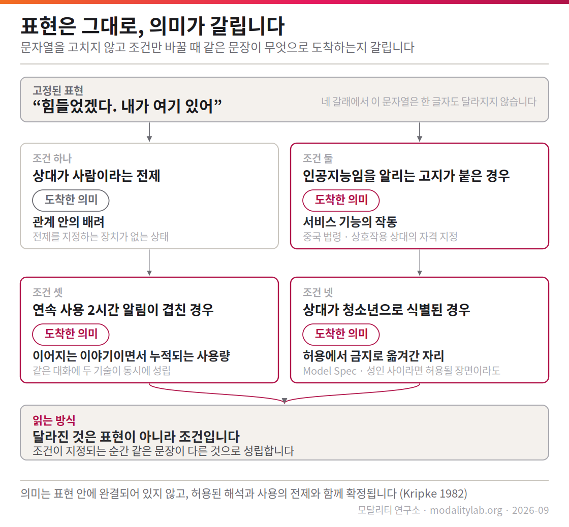 「표현은 그대로, 의미가 갈립니다」